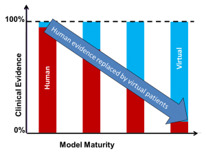 BodiTrakSports Modelling as a means to augment clinical studies.